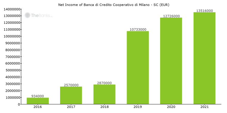 Banca Di Credito Cooperativo Di Milano Sc Italy Formerly Bcc Di Carugate Sc Bank Profile