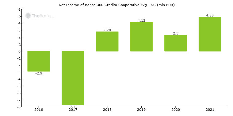 Bancater Credito Cooperativo Fvg Sc Italy Formerly Bcc Di Manzano Sc Bank Profile