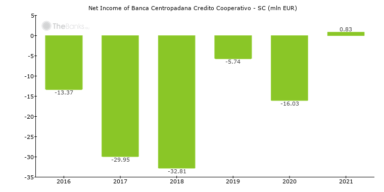 Banca Centropadana Credito Cooperativo Sc Italy Bank Profile
