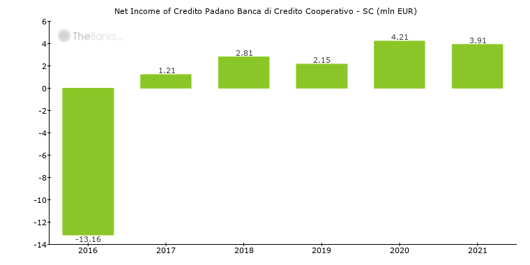 Credito Padano Banca Di Credito Cooperativo Sc Italy Formerly Banca Cremonese Credito Cooperativo Sc Bank Profile