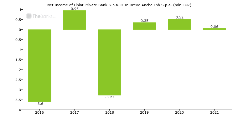 Banca Consulia S P A Italy Formerly Banca Ipibi Financial Advisory S P A Bank Profile