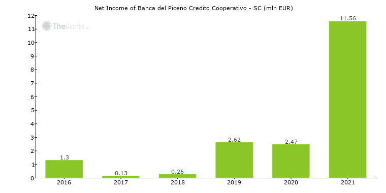 Banca Del Piceno Credito Cooperativo Sc Italy Formerly Banca Picena Truentina Credito Cooperativo Sc Bank Profile