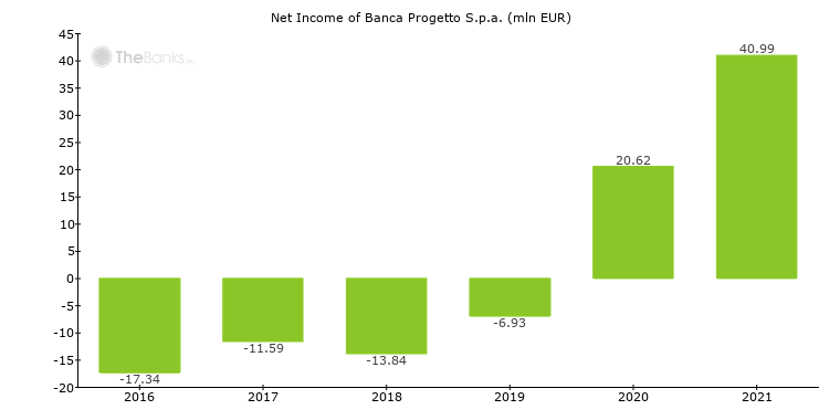 Banca Progetto S P A Italy Formerly Banca Popolare Lecchese S P A Bank Profile