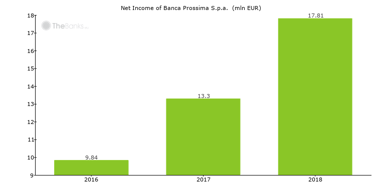 30+ Banca prossima spa milano ideas in 2021 