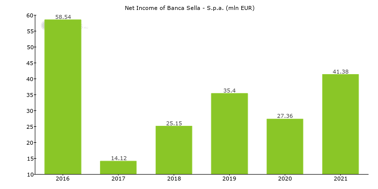 Banca Sella - S.p.a. (Italy) - Bank Profile