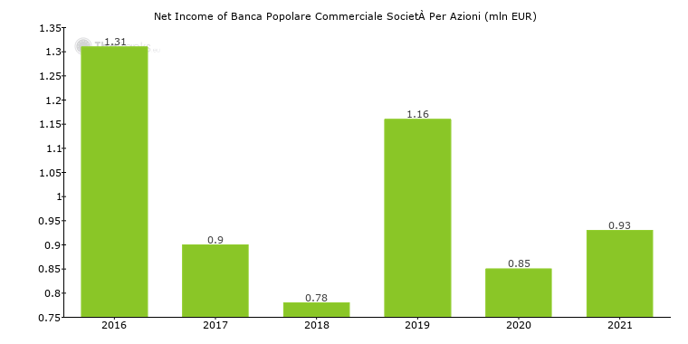 Banca Popolare Vesuviana Sc Italy Formerly Bp Vesuviana Sc Bank Profile