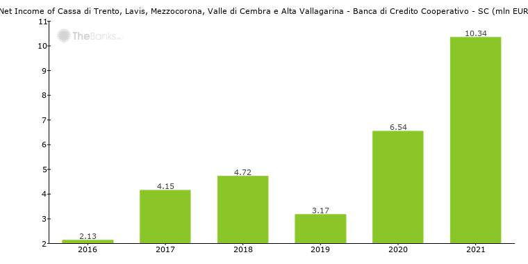 Cassa Di Trento Lavis Mezzocorona E Valle Di Cembra Banca Di Credito Cooperativo Sc Italy Formerly Cru Di Trento Bcc Sc Bank Profile