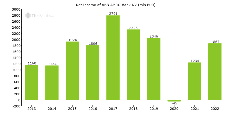 Abn Amro Bank Nv Netherlands Bank Profile