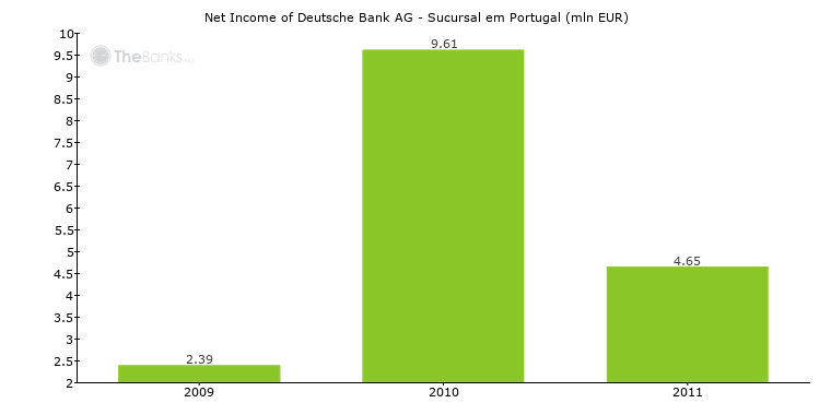 Deutsche Bank Ag Sucursal Em Portugal Portugal Bank Profile