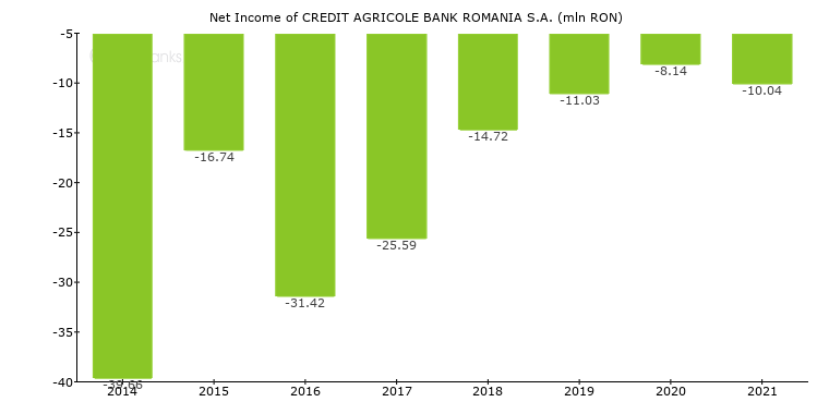 Credit Agricole Bank Romania S A Romania Financials