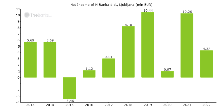 Sberbank Chart