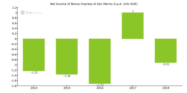 Banca Impresa Di San Marino S P A San Marino Bank Profile