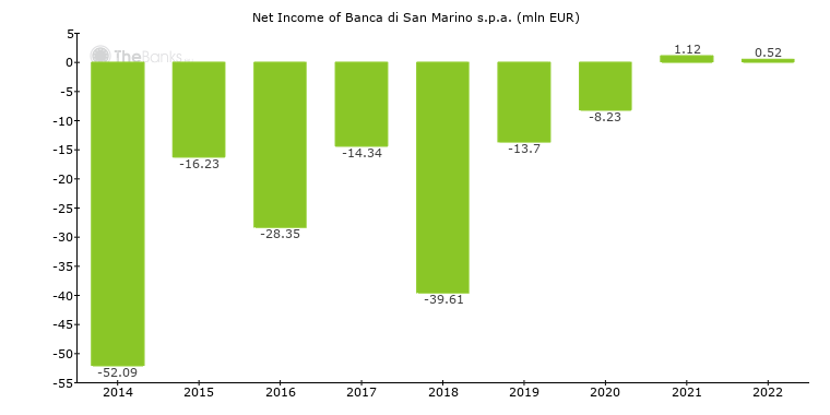 Banca Di San Marino S P A San Marino Bank Profile