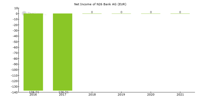 N26 Bank Gmbh Germany Bank Profile