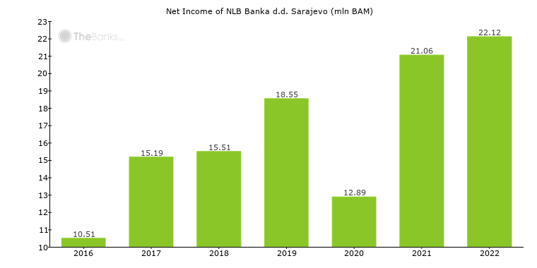 Net_income of NLB Banka d.d. Sarajevo