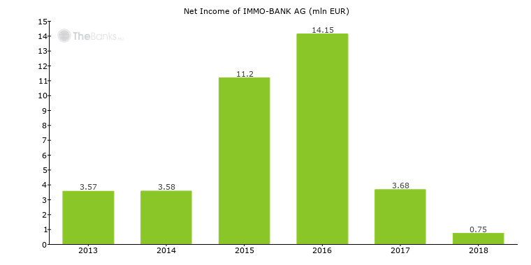 Immo Bank Ag Austria Bank Profile