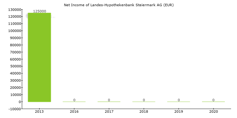 Landes Hypothekenbank Steiermark Ag Austria Bank Profile