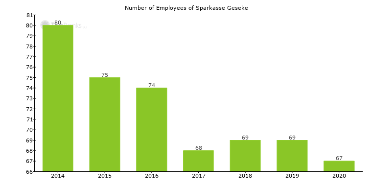 Number of Employees of Sparkasse Geseke.