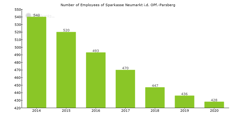 Number of Employees of Sparkasse Neumarkt i.d. OPf.-Parsberg.