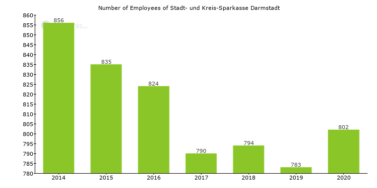 Stadt Und Kreis Sparkasse Darmstadt Germany Financials