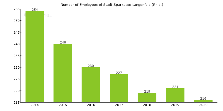 Number of Employees of Stadt-Sparkasse Langenfeld (Rhld.).