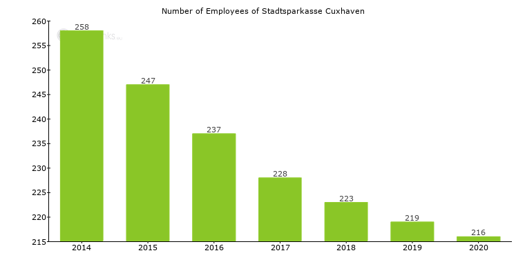 Number of Employees of Stadtsparkasse Cuxhaven.