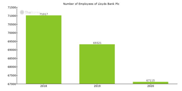 lloyds-bank-plc-united-kingdom-financials