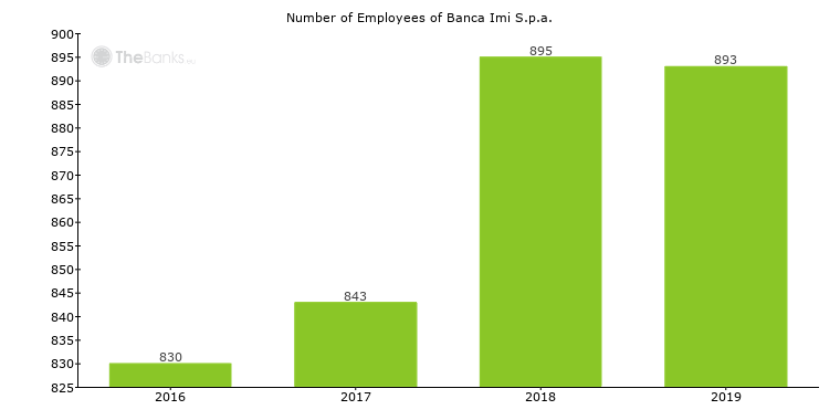 Banca Imi S P A Italy Financials