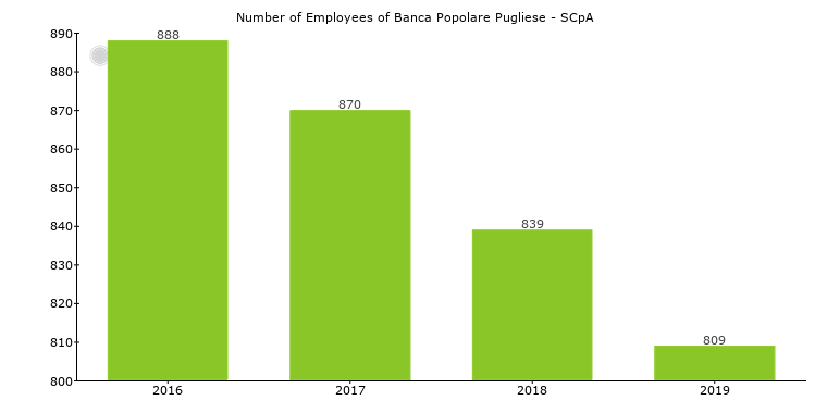 Banca Popolare Pugliese Scpa Italy Financials