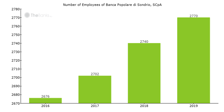 Banca Popolare di Sondrio, SCpA (Italy) - Financials