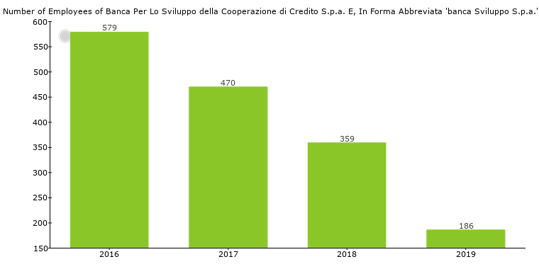 Banca Per Lo Sviluppo della Cooperazione di Credito S.p.a ...