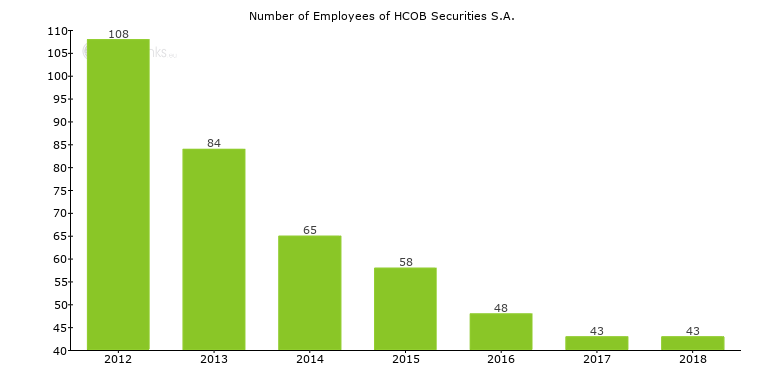 Number of Employees of HCOB Securities S.A..