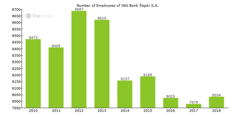 Ing Bank Slaski S A Poland Financials