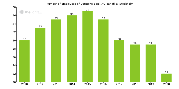 Deutsche Bank Ag Bankfilial Stockholm Sweden Financials