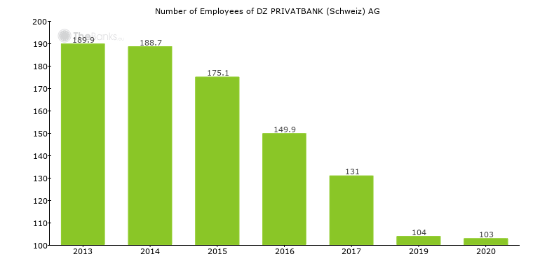 DZ PRIVATBANK (Schweiz) AG (Switzerland) - Financials