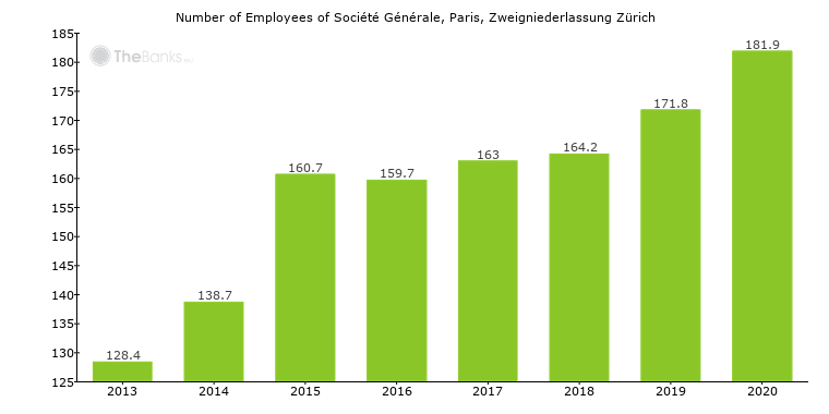 Number of Employees of Société Générale, Paris, Zweigniederlassung Zürich.