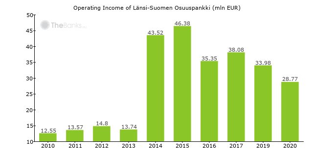 Länsi-Suomen Osuuspankki (Finland) - Bank Profile