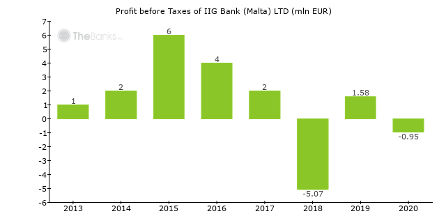 IIG Bank (Malta) LTD (Malta) - Bank Profile