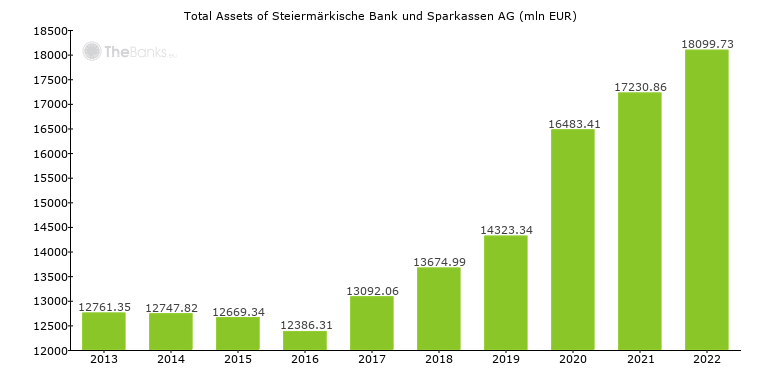 Steiermarkische Bank Und Sparkassen Ag Austria Financials