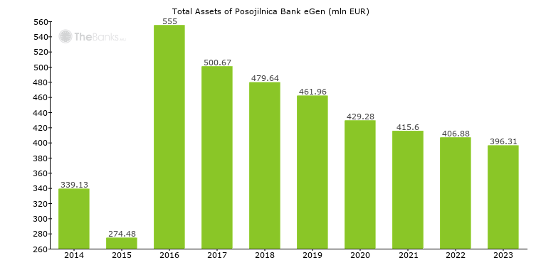 Total Assets of Posojilnica Bank eGen