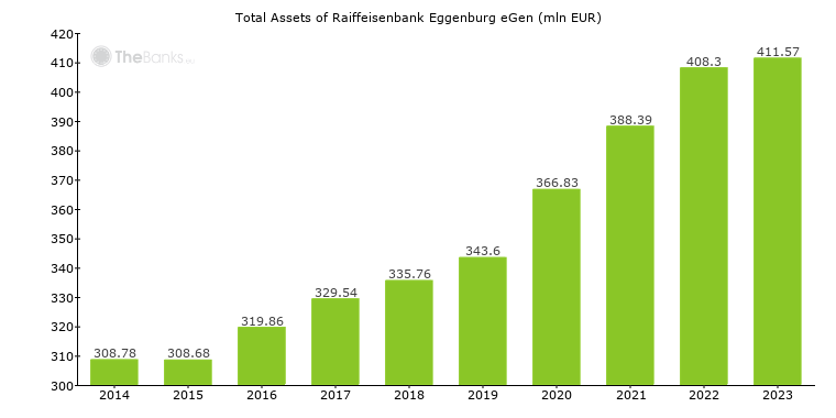Raiffeisenbank Eggenburg Egen Austria Formerly Raiffeisenbank