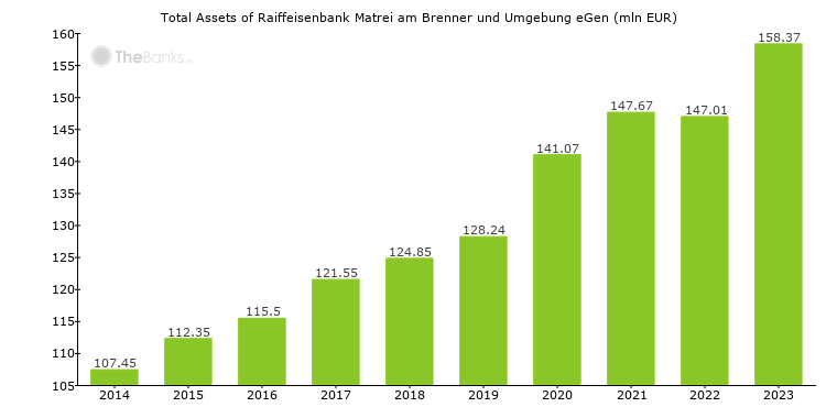 Total Assets of Raiffeisenbank Matrei am Brenner und Umgebung eGen