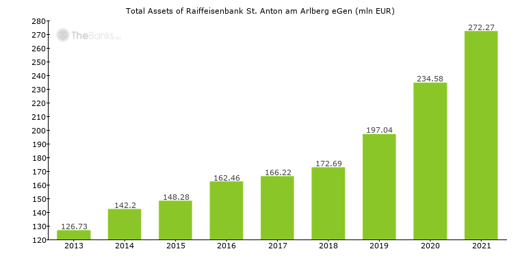 Total Assets of Raiffeisenbank St. Anton am Arlberg eGen