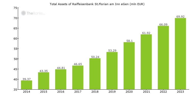 Total Assets of Raiffeisenbank St.Florian am Inn eGen