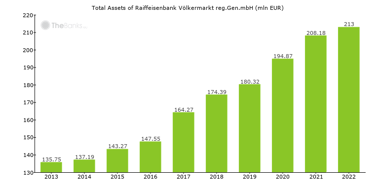 Raiffeisenbank Volkermarkt Reg Gen Mbh Austria Bank Profile