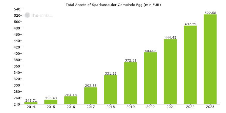 Total Assets of Sparkasse der Gemeinde Egg