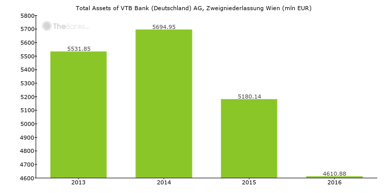 Vtb Bank Deutschland Ag Zweigniederlassung Wien Austria Formerly Vtb Bank Austria Ag Bank Profile