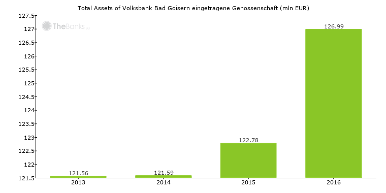 Total Assets of Volksbank Bad Goisern eingetragene Genossenschaft