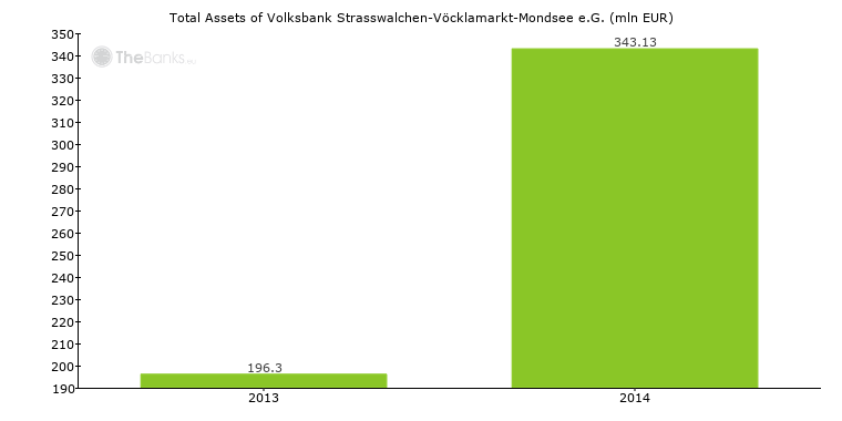 Total Assets of Volksbank Strasswalchen-Vöcklamarkt-Mondsee e.G.