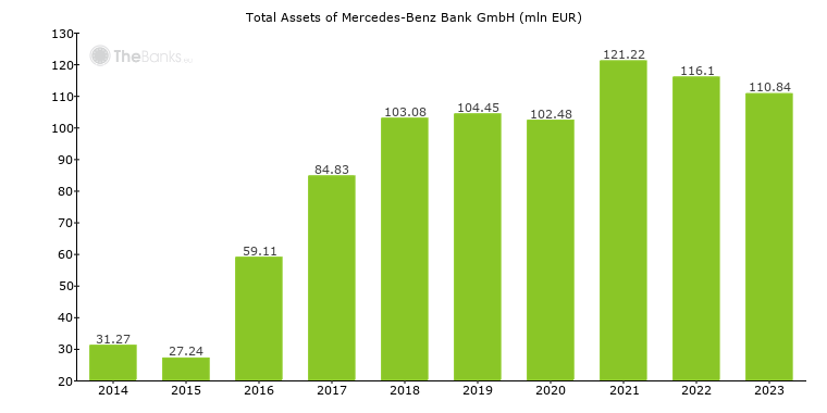 Mercedes Benz Bank Gmbh Austria Formerly Welcome Bank Ges